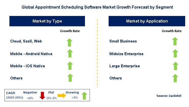 Appointment Scheduling Software Market by Segment