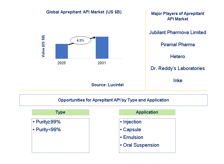 Aprepitant API Market Trends and Forecast