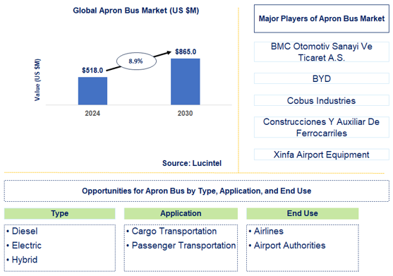 Apron Bus Market Trends and Forecast