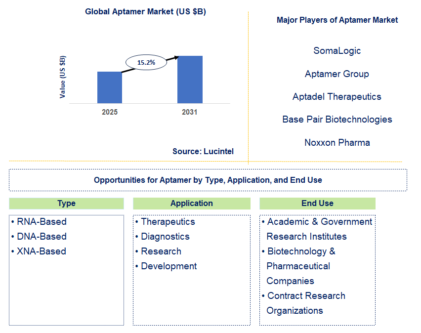 Aptamer Market Trends and Forecast