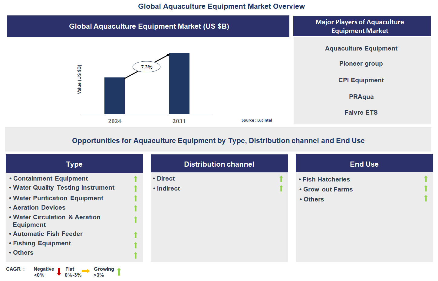 Aquaculture Equipment Market Trends and Forecast