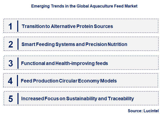 Emerging Trends in the Aquaculture Feed Market