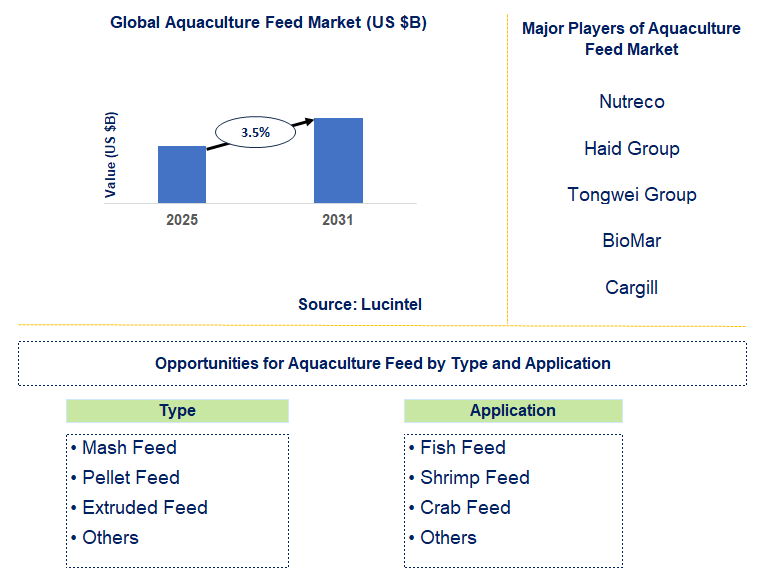 Aquaculture Feed Market Trends and Forecast