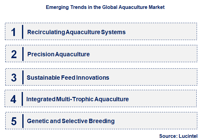 Emerging Trends in the Aquaculture Market