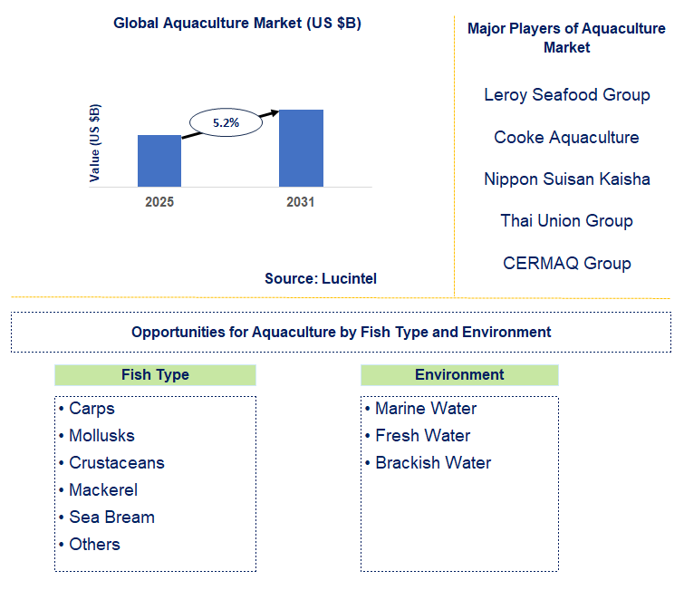 Aquaculture Market Trends and Forecast