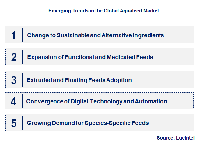 Emerging Trends in the Aquafeed Market