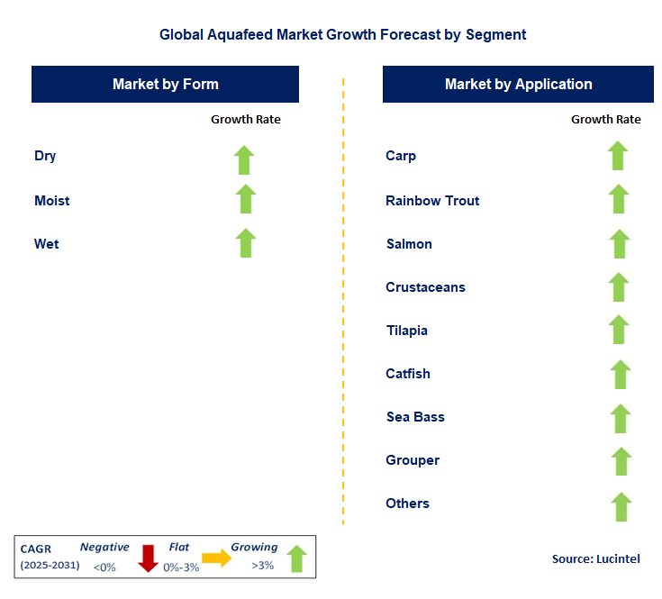 Aquafeed Market by Segment