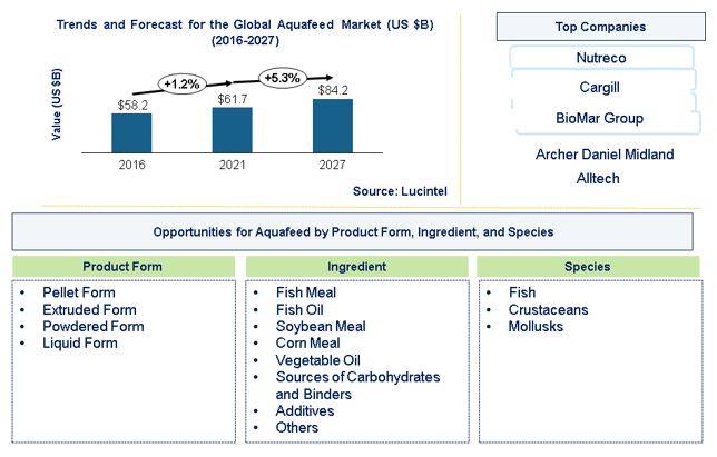 Aquafeed Market by Product Form, Ingredient, and Species