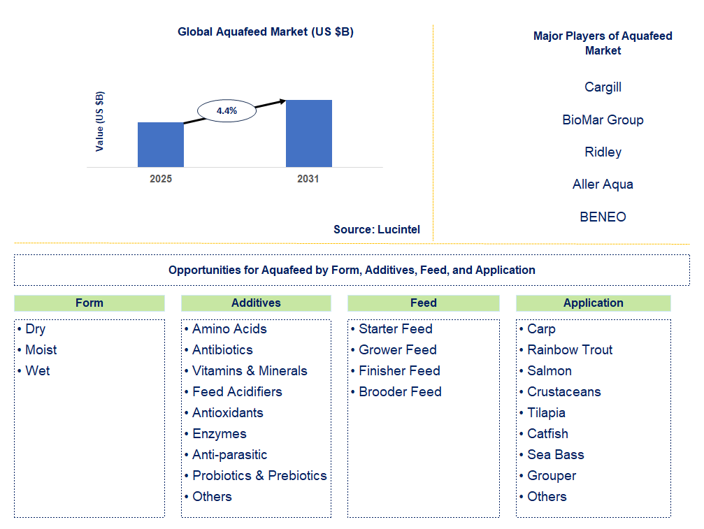 Aquafeed Market Trends and Forecast