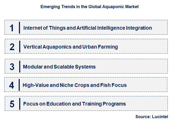 Emerging Trends in the Aquaponic Market