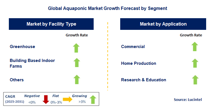 Aquaponic Market by Segment