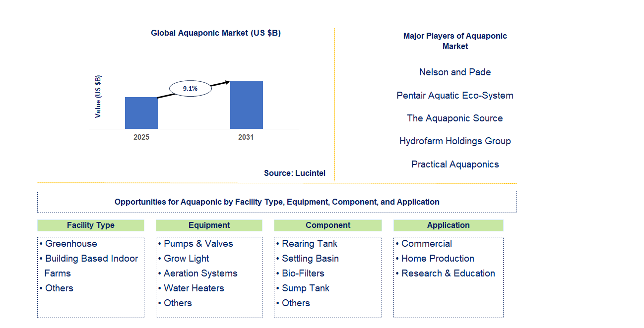Aquaponic Market Trends and Forecast