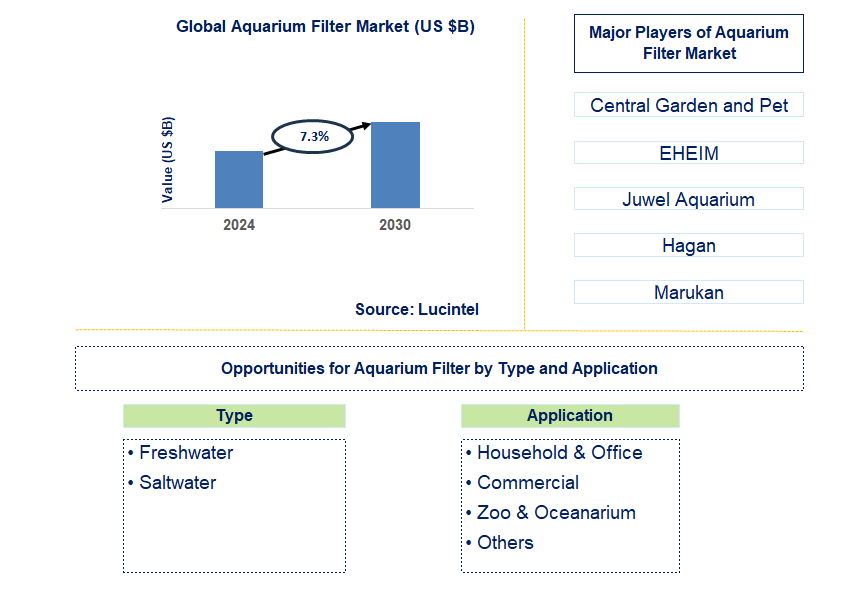 Aquarium Filter Trends and Forecast