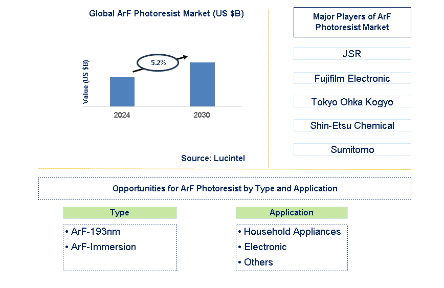 ArF Photoresist Trends and Forecast