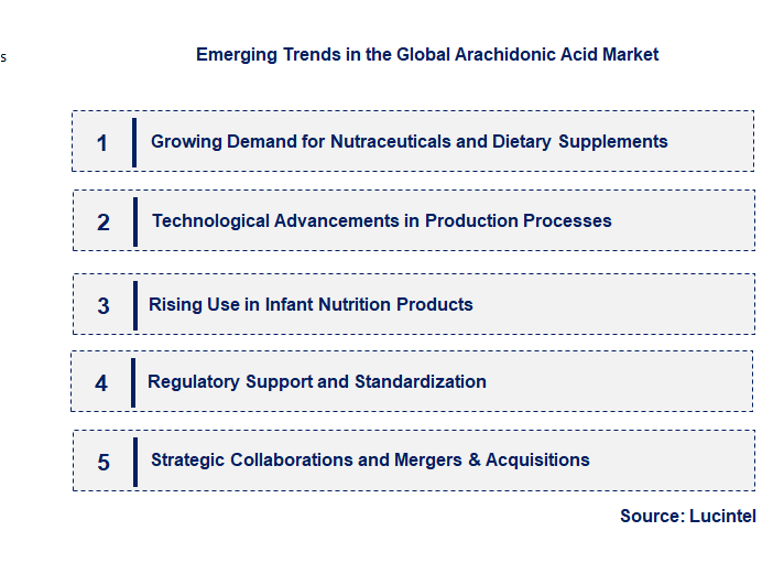 Emerging Trends in the Arachidonic Acid Market