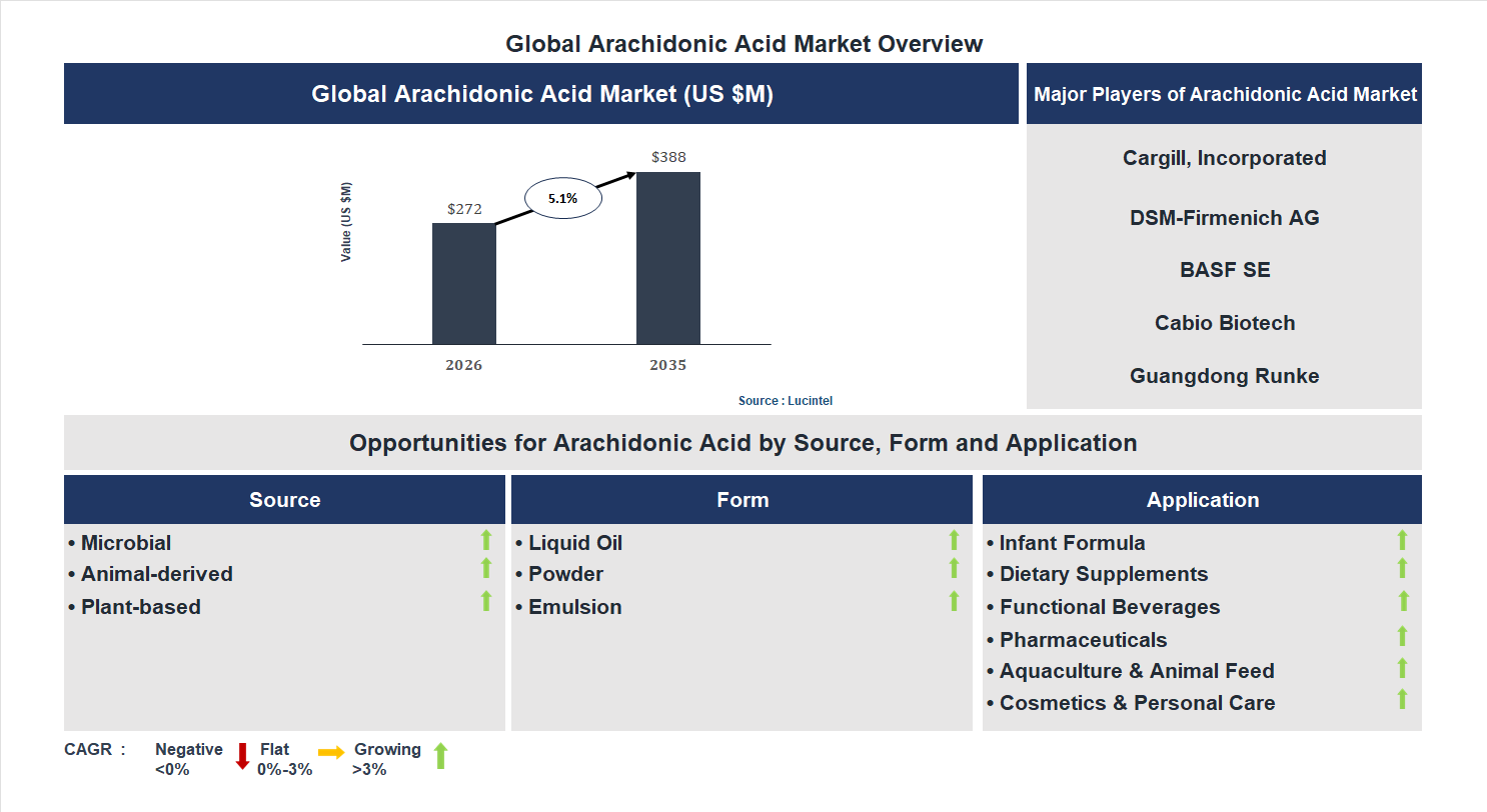 Arachidonic Acid Market Trends and Forecast