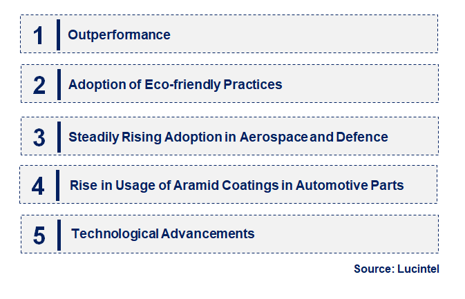 Emerging Trends in the Aramid Coating Market