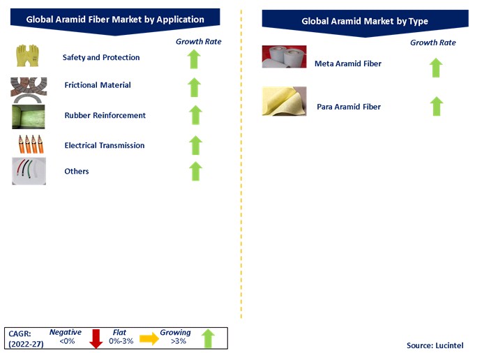 Aramid Fiber Market by Segments