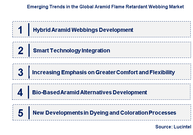 Emerging Trends in the Aramid Flame Retardant Webbing Market