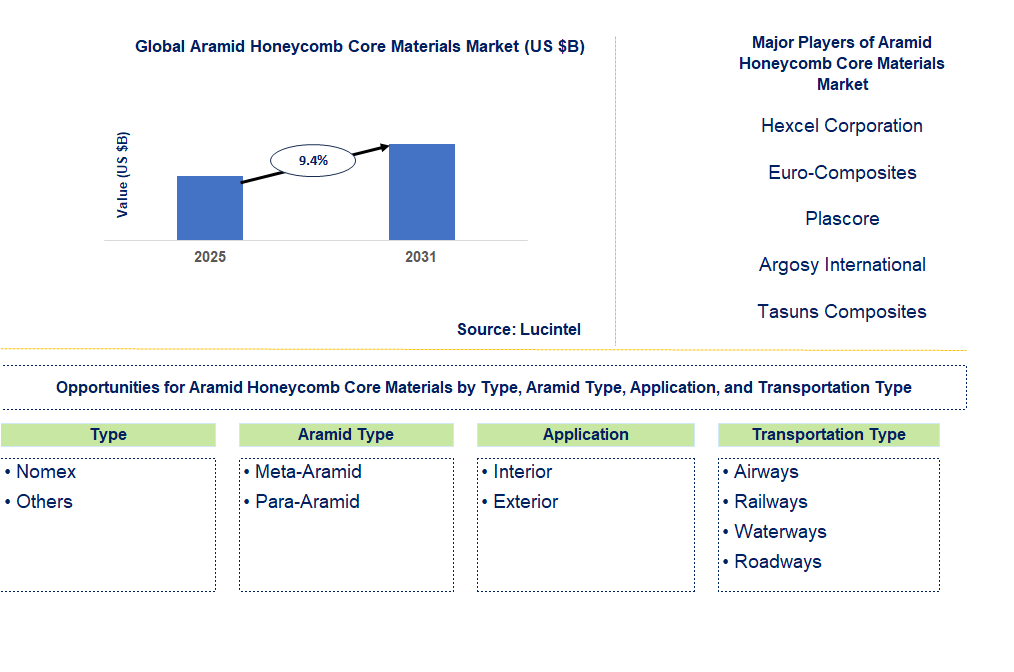 Aramid Honeycomb Core Materials Market Trends and Forecast
