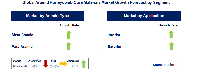 Aramid Honeycomb Core Materials Market by Segment