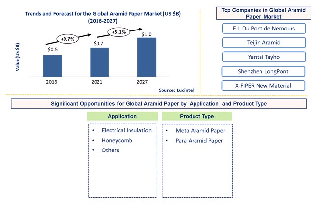 aramid-paper-market-report-trends-forecast-and-competitive-analysis