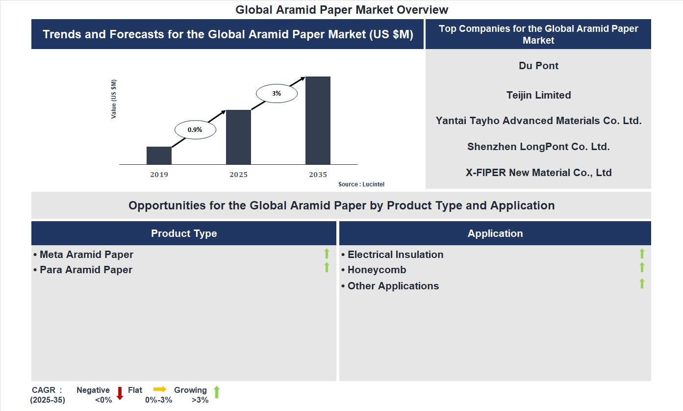 Global Aramid Paper Market