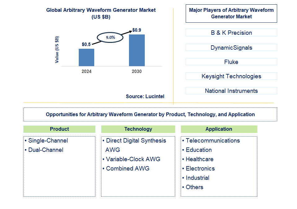 Arbitrary Waveform Generator Trends and Forecast