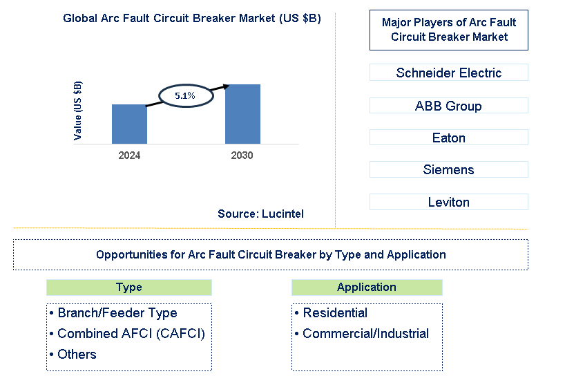 Arc Fault Circuit Breaker Trends and Forecast