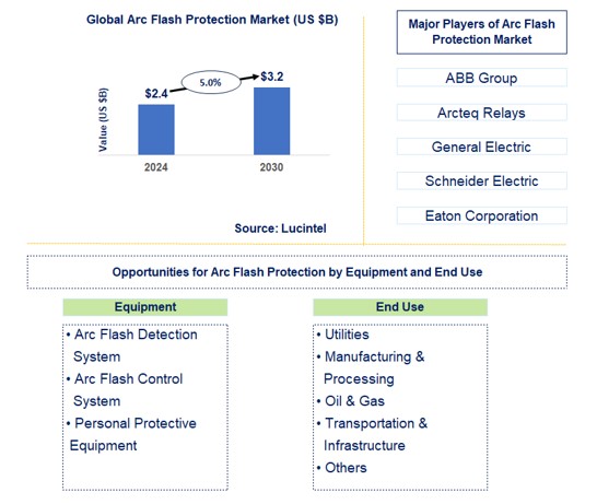 Arc Flash Protection Trends and Forecast