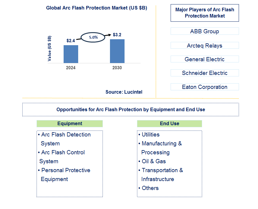 Arc Flash Protection Trends and Forecast