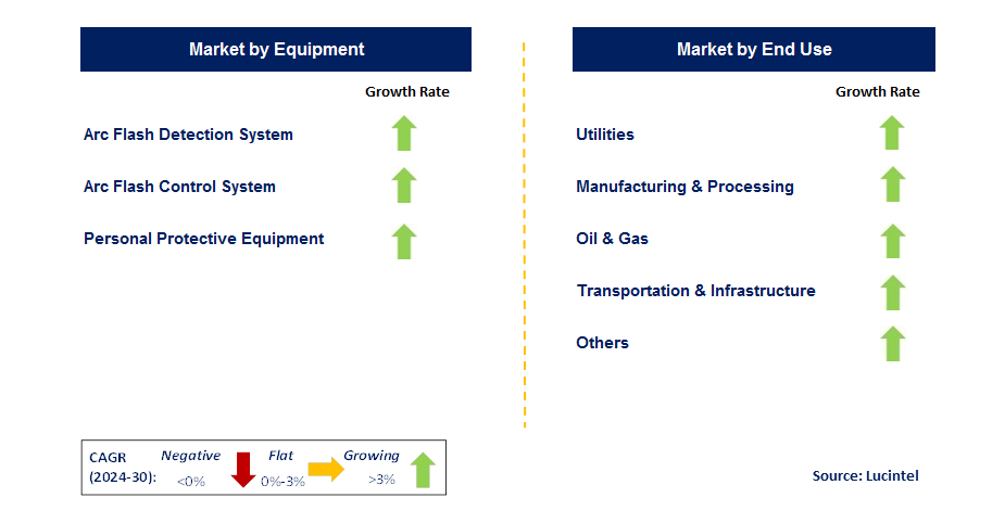 Arc Flash Protection by Segment