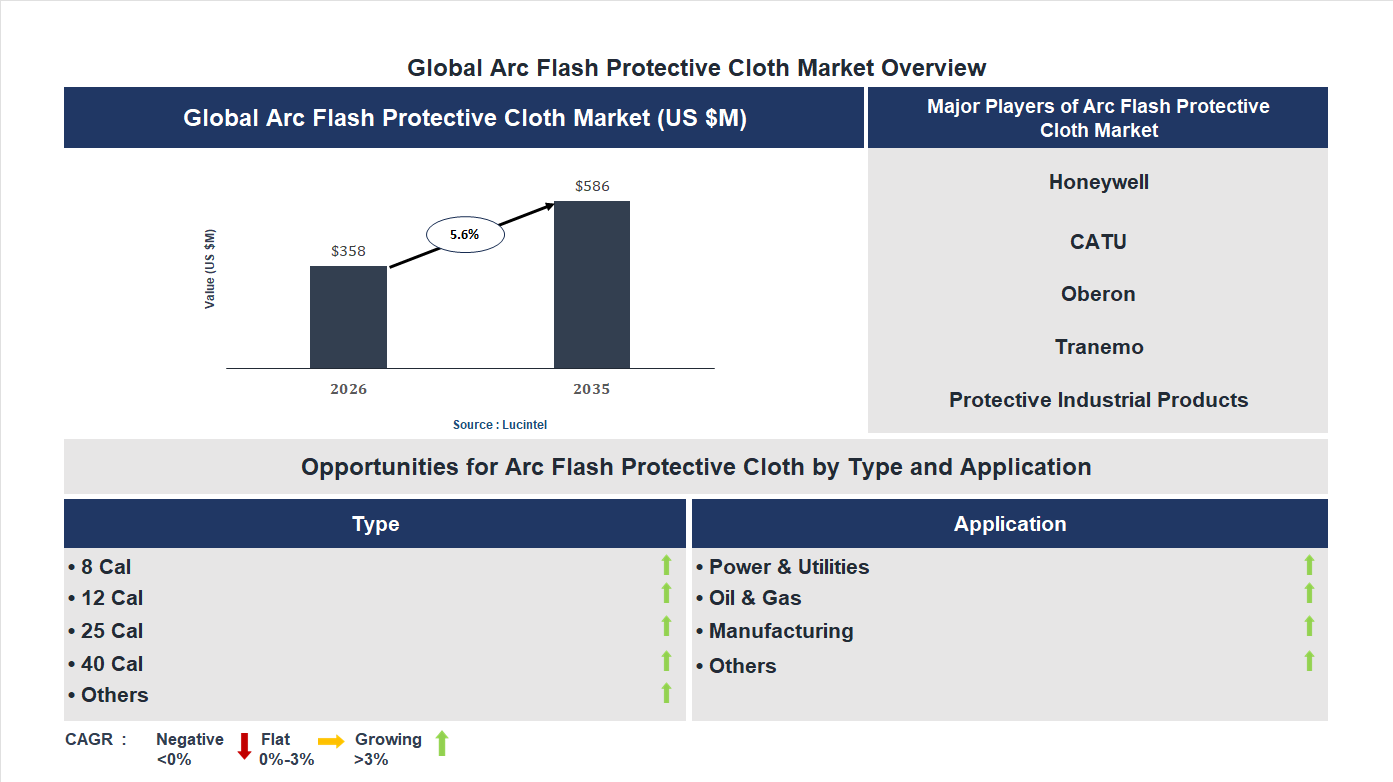 Arc Flash Protective Cloth Market Trends and Forecast