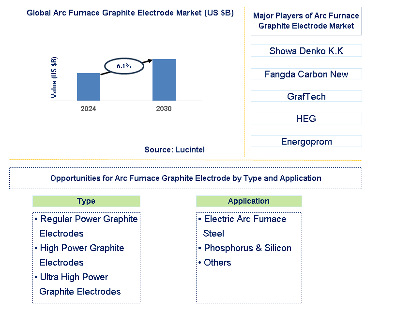 Arc Furnace Graphite Electrode Trends and Forecast