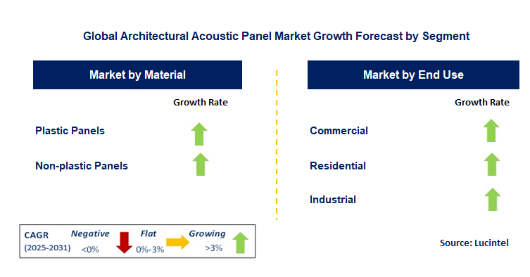 Architectural Acoustic Panel Market by Segment