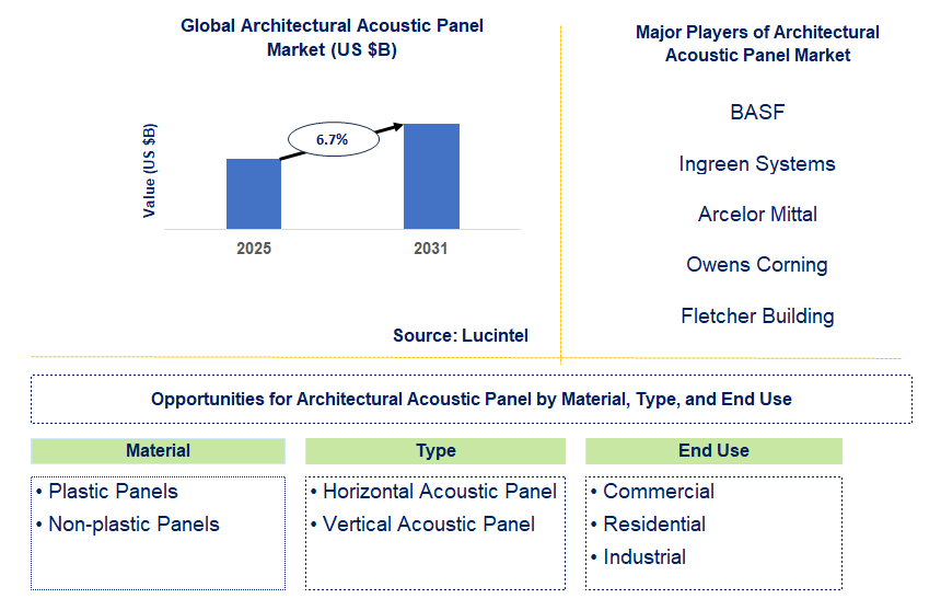 Architectural Acoustic Panel Market Trends and Forecast