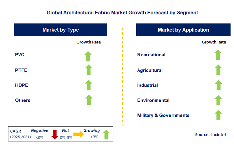 Architectural Fabric Market by Segment