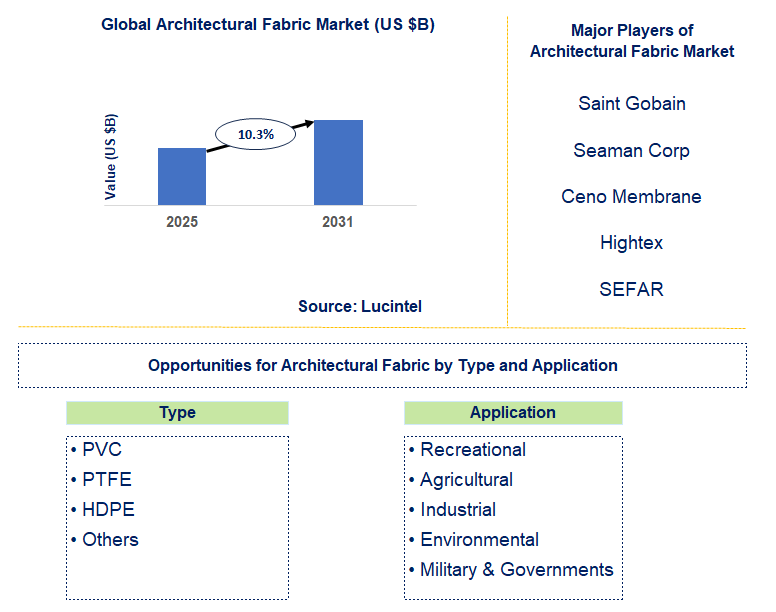 Architectural Fabric Market Trends and Forecast