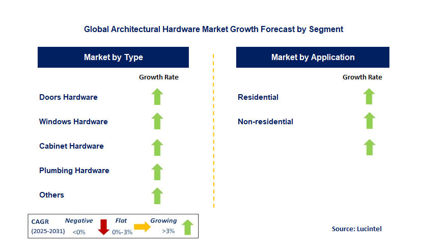 Architectural Hardware Market by Segment
