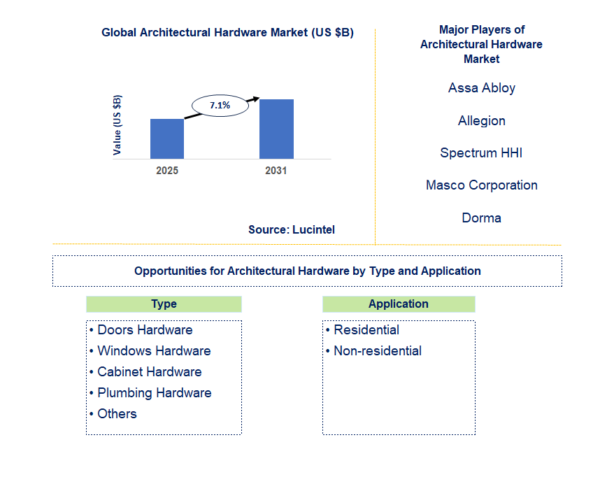 Architectural Hardware Market Trends and Forecast