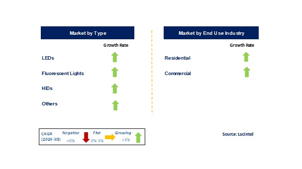 Architectural Lighting Market by Segments
