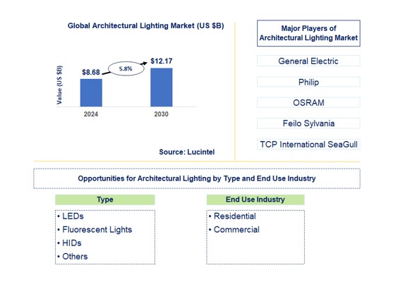 Architectural Lighting Market by Type and End Use Industry