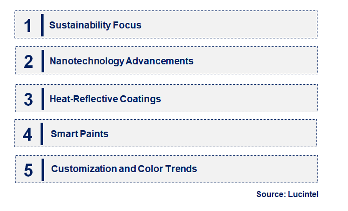 Emerging Trends in the Architectural Paint Oxide Market