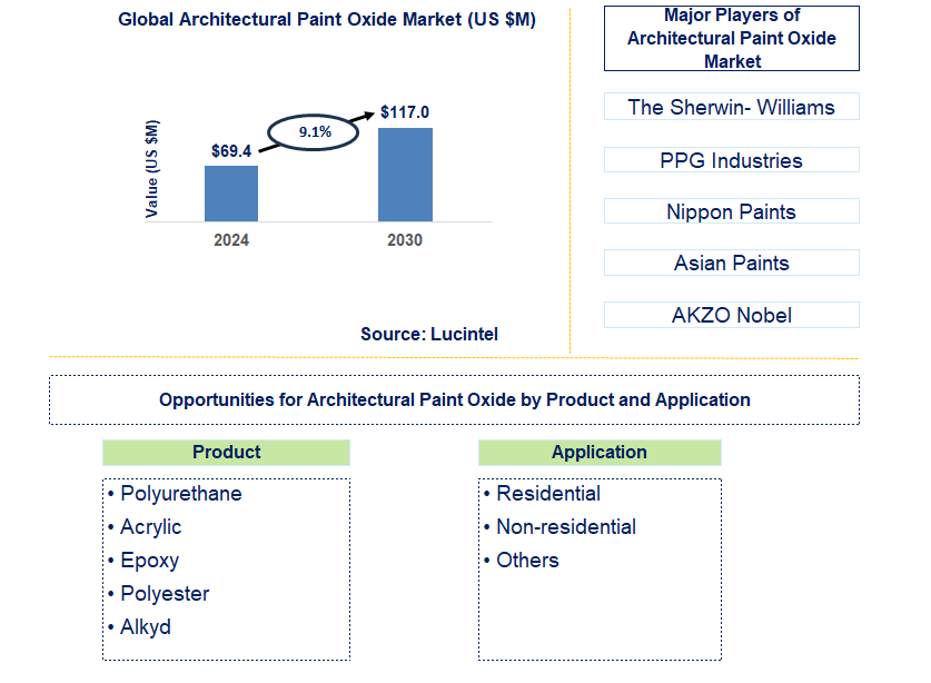 Architectural Paint Oxide Trends and Forecast