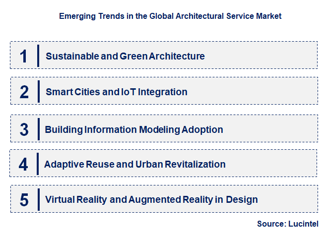 Emerging Trends in the Architectural Service Market
