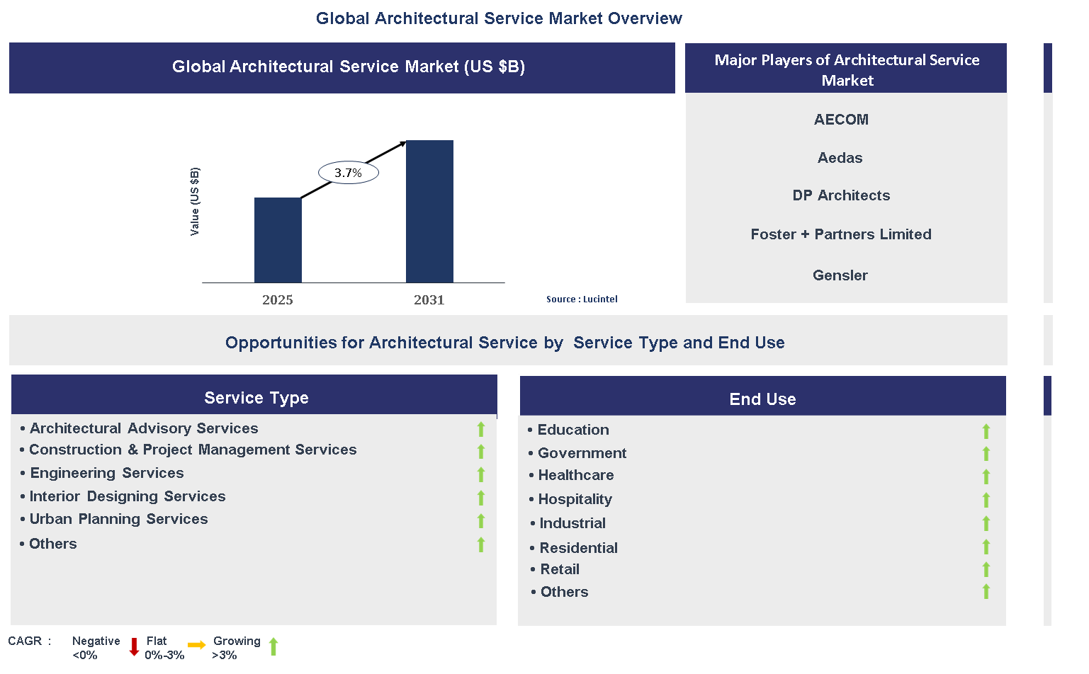Architectural Service Market Trends and Forecast