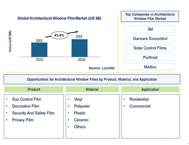 Architectural Window Film Market by Architectural Window Film Market by Product, Material, and Application