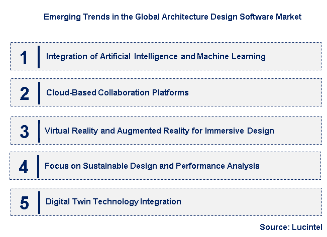 Emerging Trends in the Architecture Design Software Market