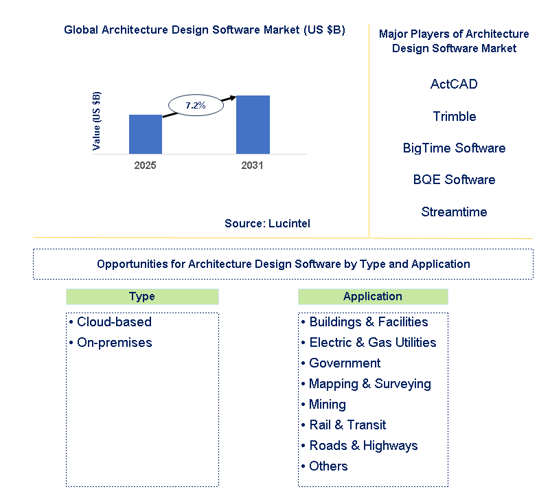 Architecture Design Software Market Trends and Forecast