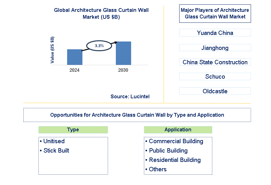 Architecture Glass Curtain Wall Trends and Forecast